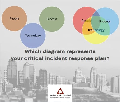 Active Risk Survival Critical Response Diagram