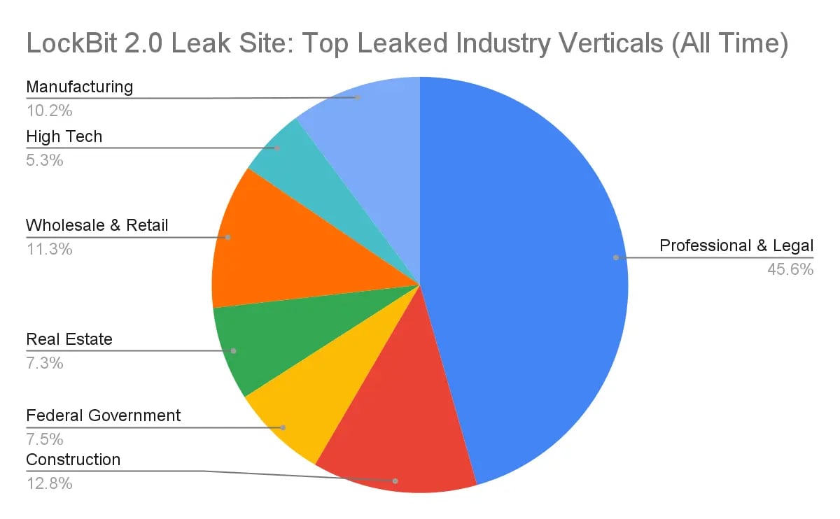 LockBit Targeted Industries