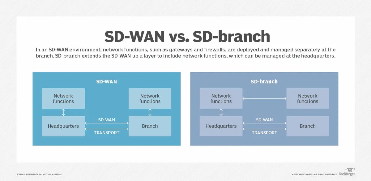 SD-WAN vs SD Branch