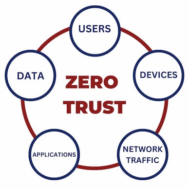 Zero Trust Network