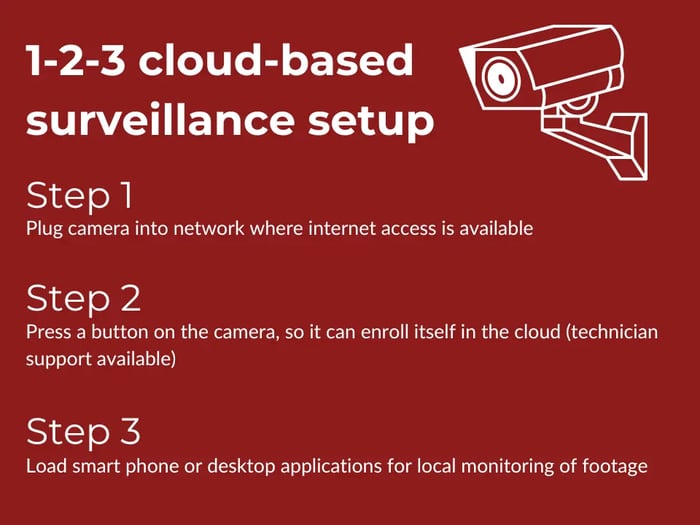 cloud-based surveillance setup